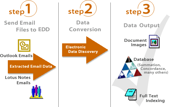 Electronic data discovery process
